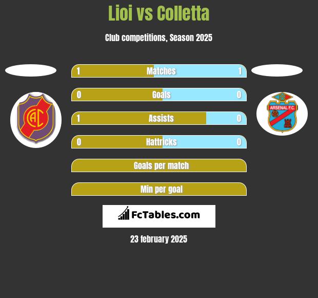 Lioi vs Colletta h2h player stats