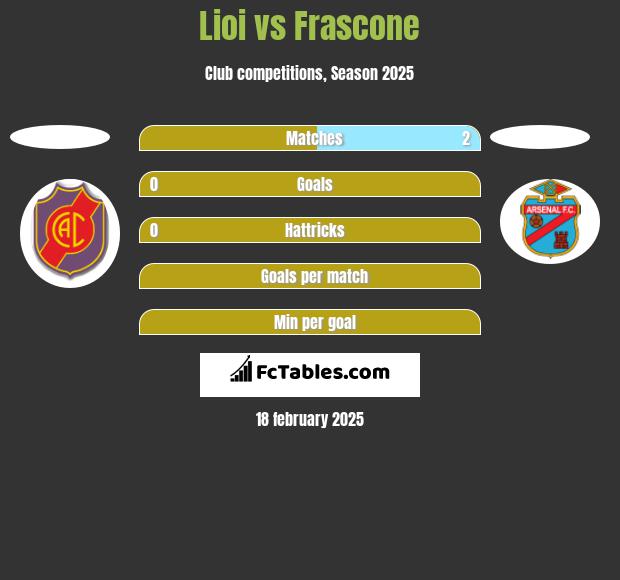 Lioi vs Frascone h2h player stats