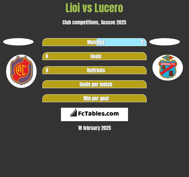 Lioi vs Lucero h2h player stats