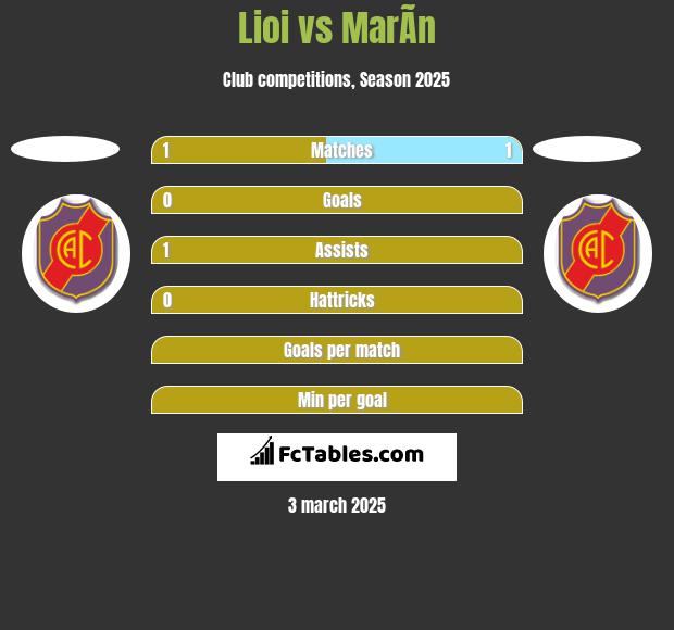 Lioi vs MarÃ­n h2h player stats