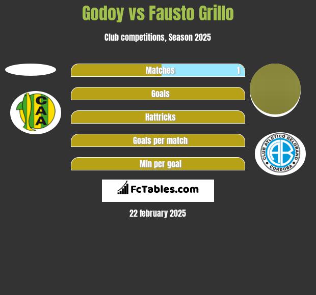 Godoy vs Fausto Grillo h2h player stats