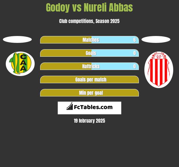 Godoy vs Nureli Abbas h2h player stats