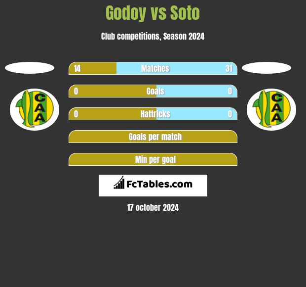 Godoy vs Soto h2h player stats