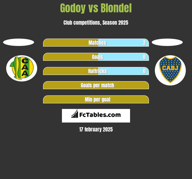 Godoy vs Blondel h2h player stats