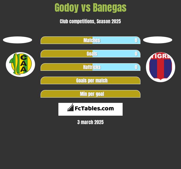 Godoy vs Banegas h2h player stats