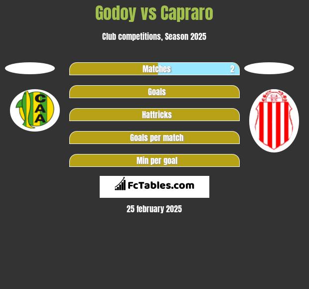 Godoy vs Capraro h2h player stats