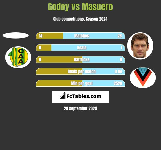 Godoy vs Masuero h2h player stats