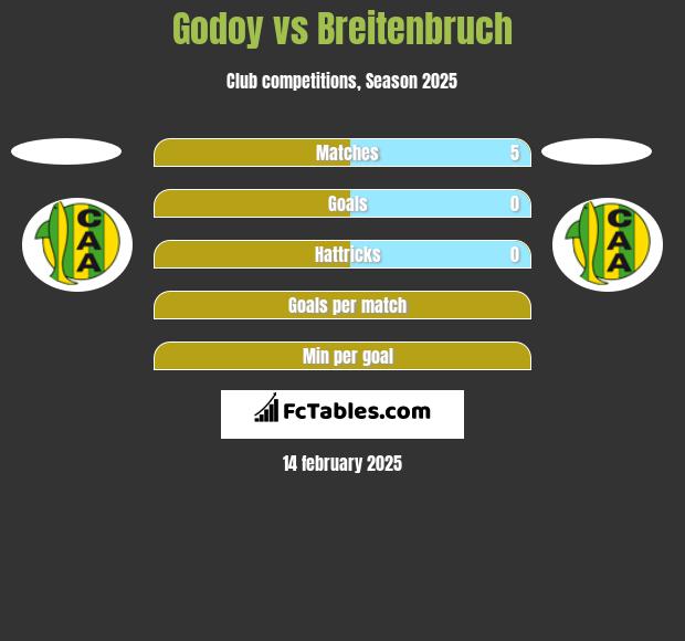 Godoy vs Breitenbruch h2h player stats