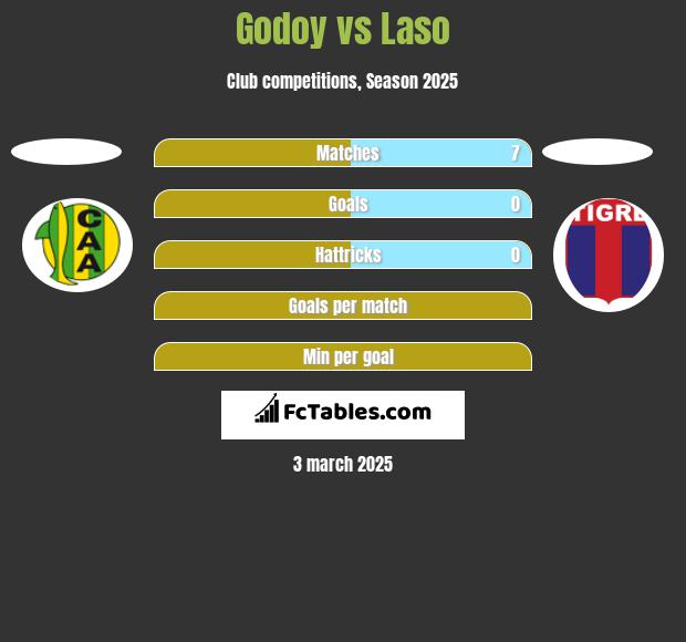 Godoy vs Laso h2h player stats