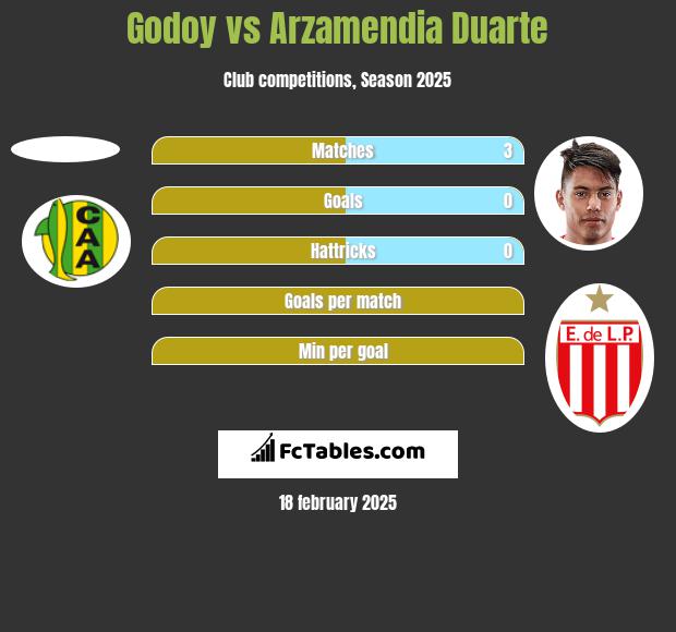 Godoy vs Arzamendia Duarte h2h player stats