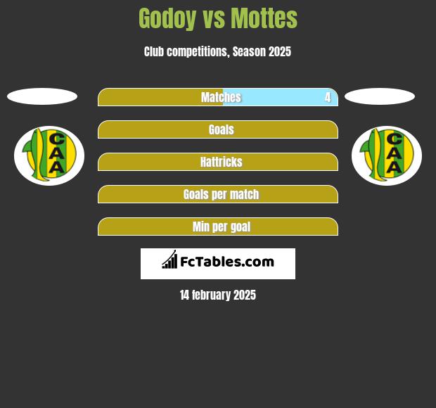 Godoy vs Mottes h2h player stats