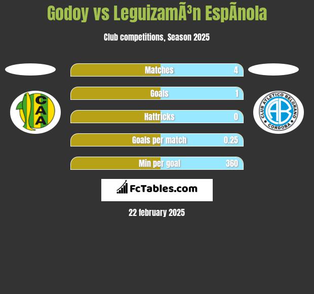 Godoy vs LeguizamÃ³n EspÃ­nola h2h player stats