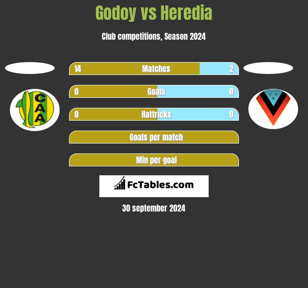 Godoy vs Heredia h2h player stats