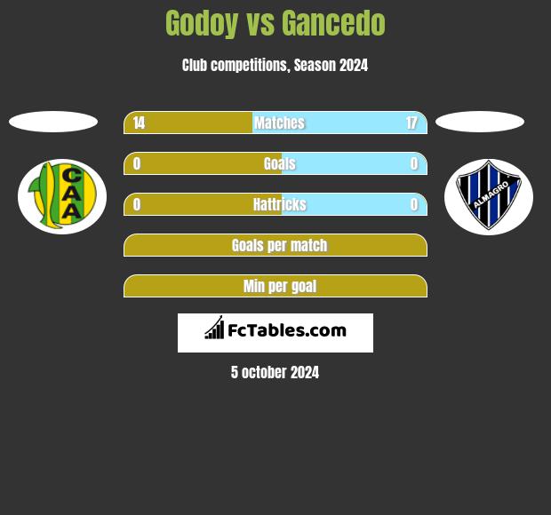 Godoy vs Gancedo h2h player stats