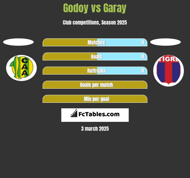 Godoy vs Garay h2h player stats