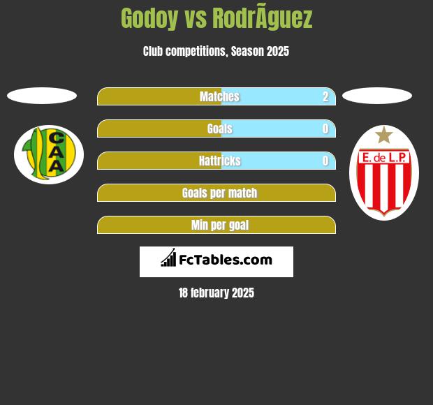 Godoy vs RodrÃ­guez h2h player stats