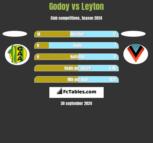 Godoy vs Leyton h2h player stats