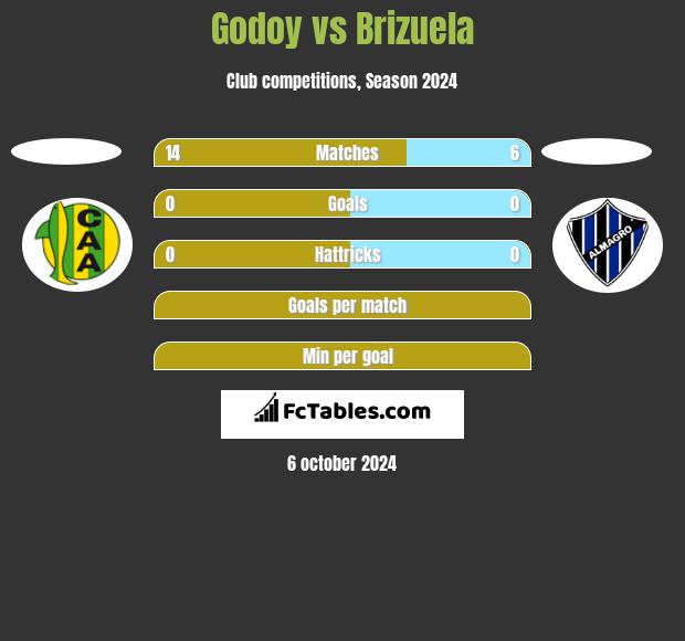 Godoy vs Brizuela h2h player stats