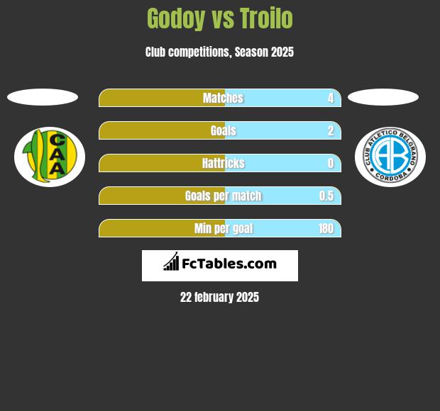 Godoy vs Troilo h2h player stats