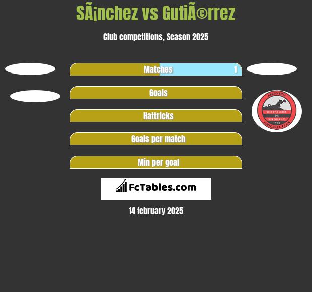 SÃ¡nchez vs GutiÃ©rrez h2h player stats