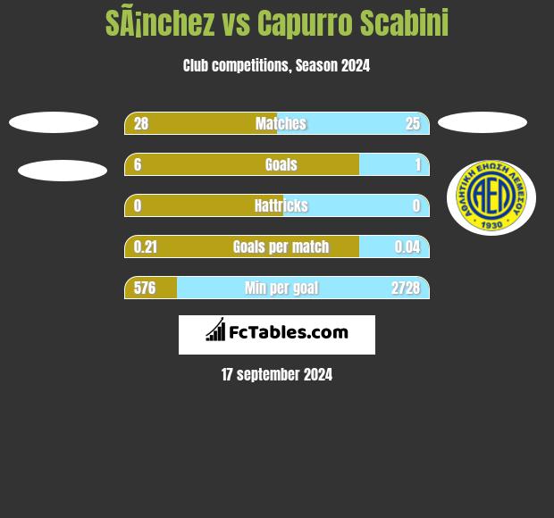 SÃ¡nchez vs Capurro Scabini h2h player stats