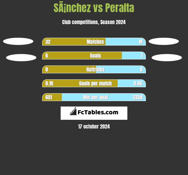 SÃ¡nchez vs Peralta h2h player stats