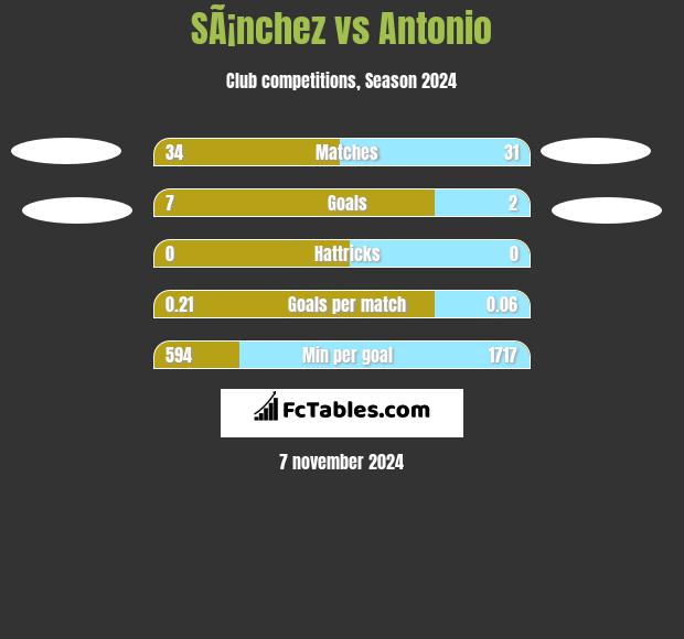 SÃ¡nchez vs Antonio h2h player stats