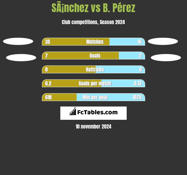 SÃ¡nchez vs B. Pérez h2h player stats