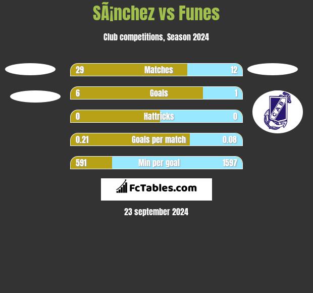 SÃ¡nchez vs Funes h2h player stats