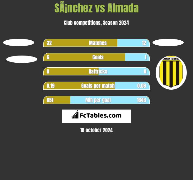 SÃ¡nchez vs Almada h2h player stats