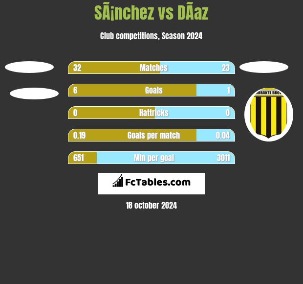 SÃ¡nchez vs DÃ­az h2h player stats