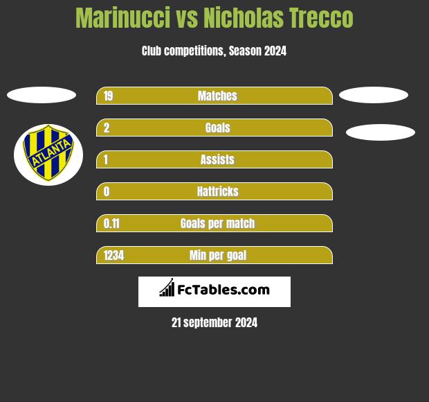 Marinucci vs Nicholas Trecco h2h player stats