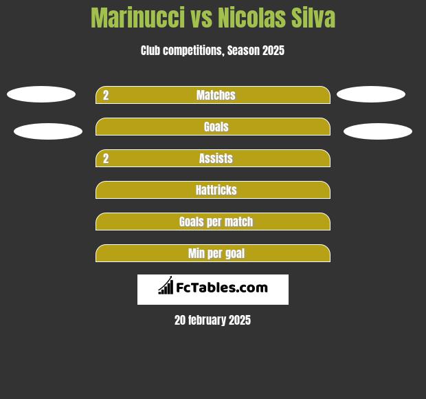 Marinucci vs Nicolas Silva h2h player stats