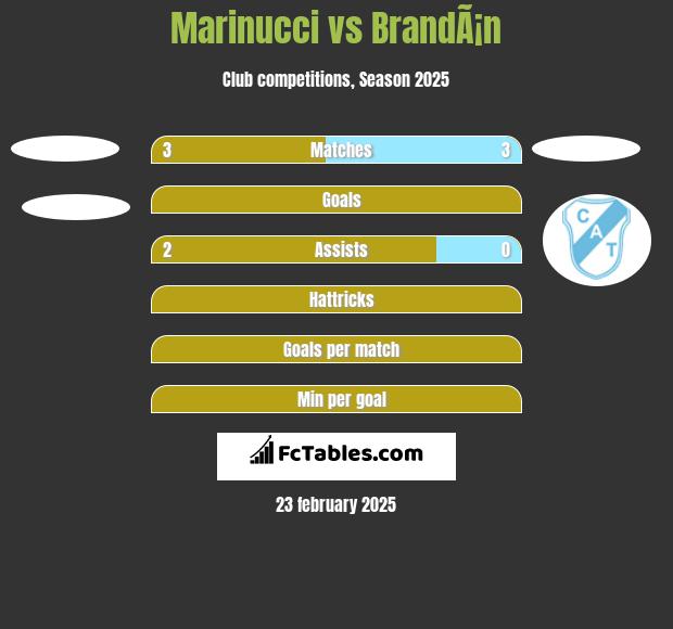 Marinucci vs BrandÃ¡n h2h player stats