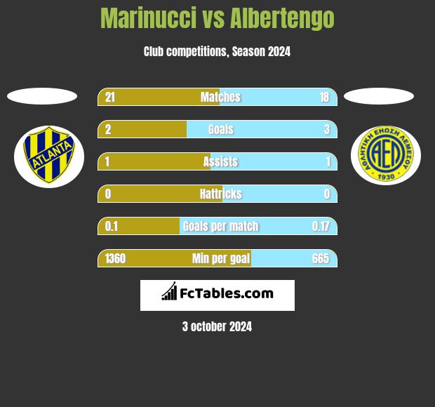 Marinucci vs Albertengo h2h player stats