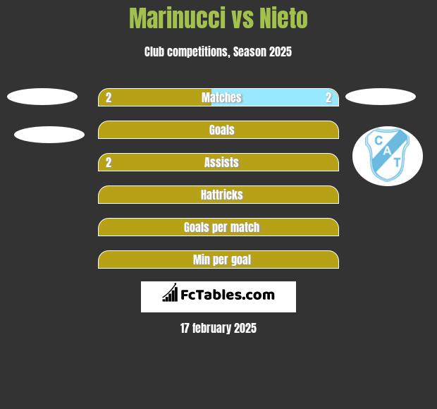 Marinucci vs Nieto h2h player stats