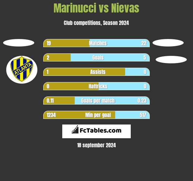 Marinucci vs Nievas h2h player stats