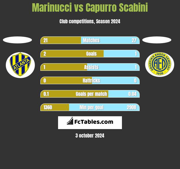 Marinucci vs Capurro Scabini h2h player stats