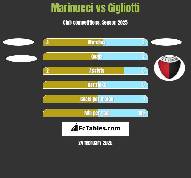 Marinucci vs Gigliotti h2h player stats