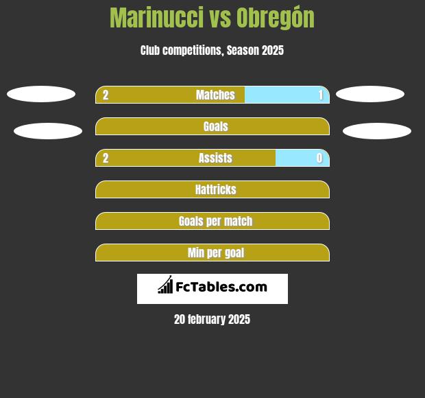 Marinucci vs Obregón h2h player stats