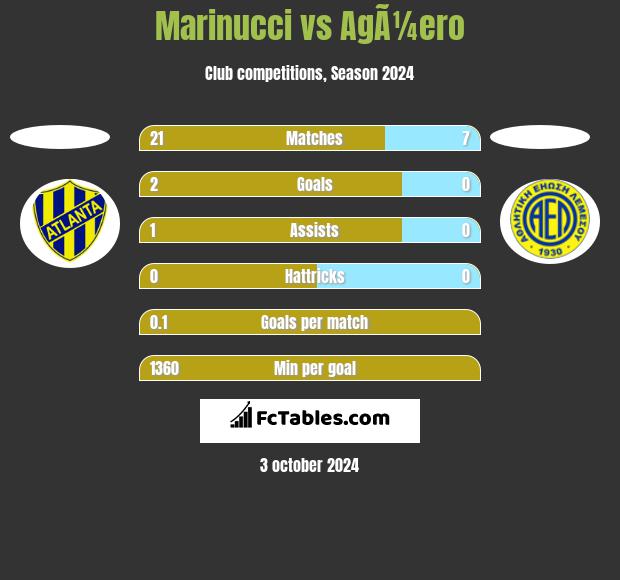 Marinucci vs AgÃ¼ero h2h player stats