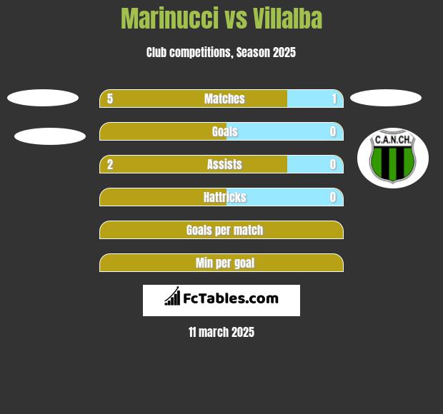 Marinucci vs Villalba h2h player stats