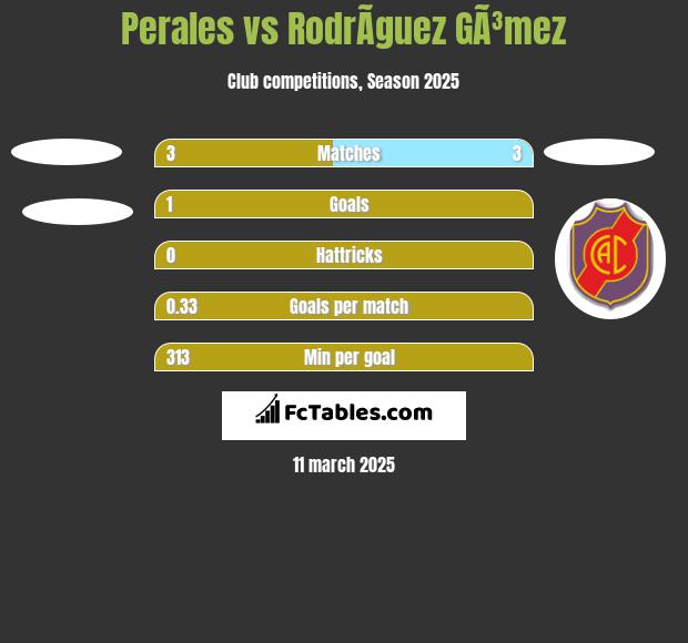 Perales vs RodrÃ­guez GÃ³mez h2h player stats