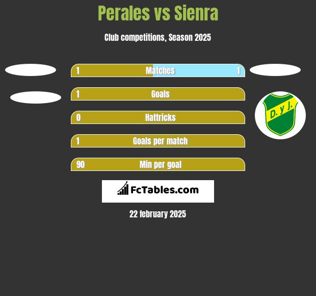 Perales vs Sienra h2h player stats