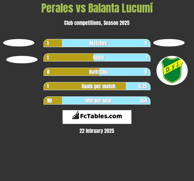 Perales vs Balanta Lucumí h2h player stats