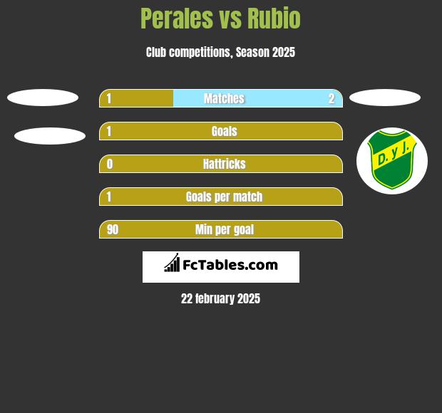 Perales vs Rubio h2h player stats