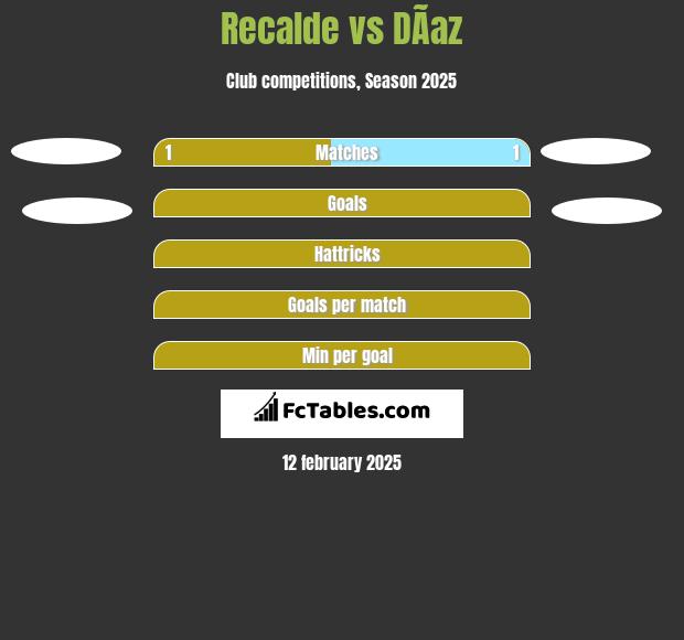 Recalde vs DÃ­az h2h player stats