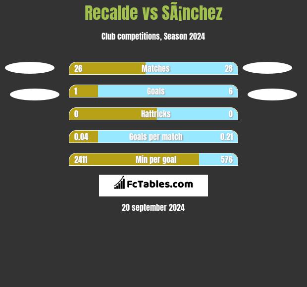 Recalde vs SÃ¡nchez h2h player stats