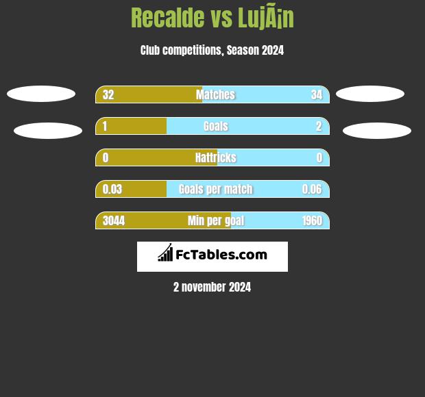 Recalde vs LujÃ¡n h2h player stats