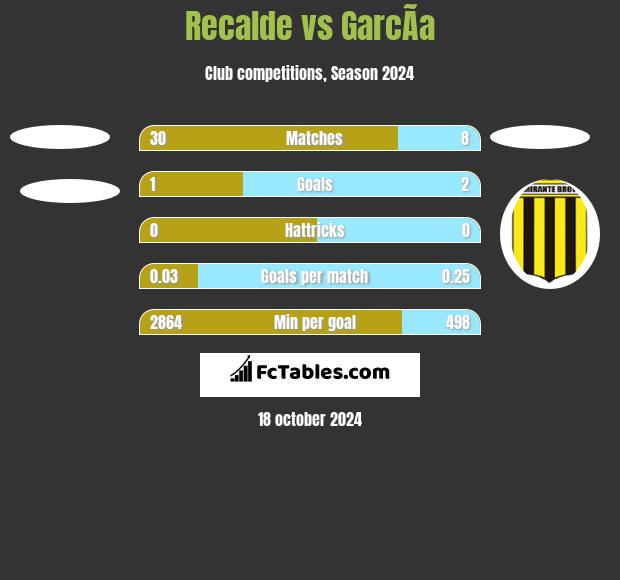 Recalde vs GarcÃ­a h2h player stats